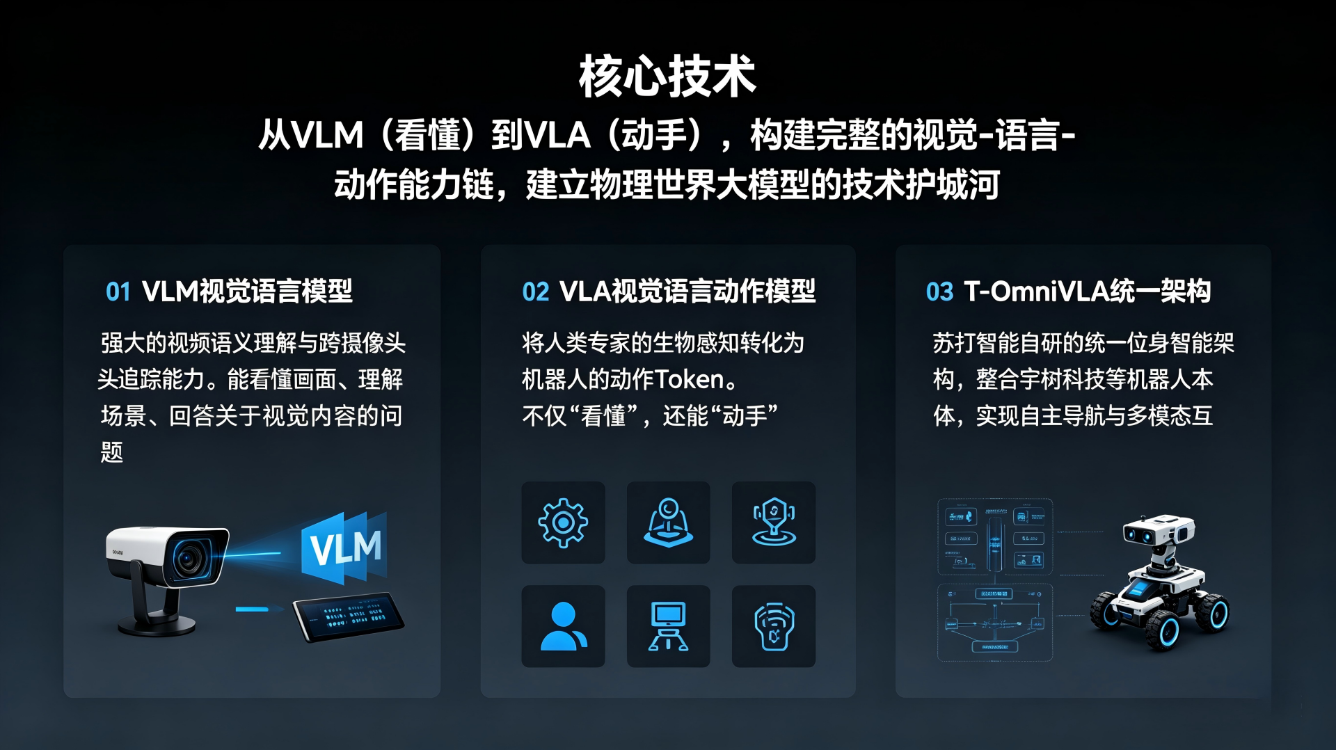 核心技术：从 VLM 到 VLA 与 T-OmniVLA 能力链